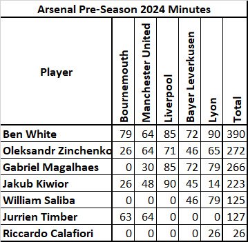 Arsenal-FPL-defence-analysis-2024